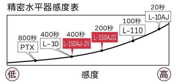 日本小寺L-150AJII / L-150AJ-2V-日本小寺